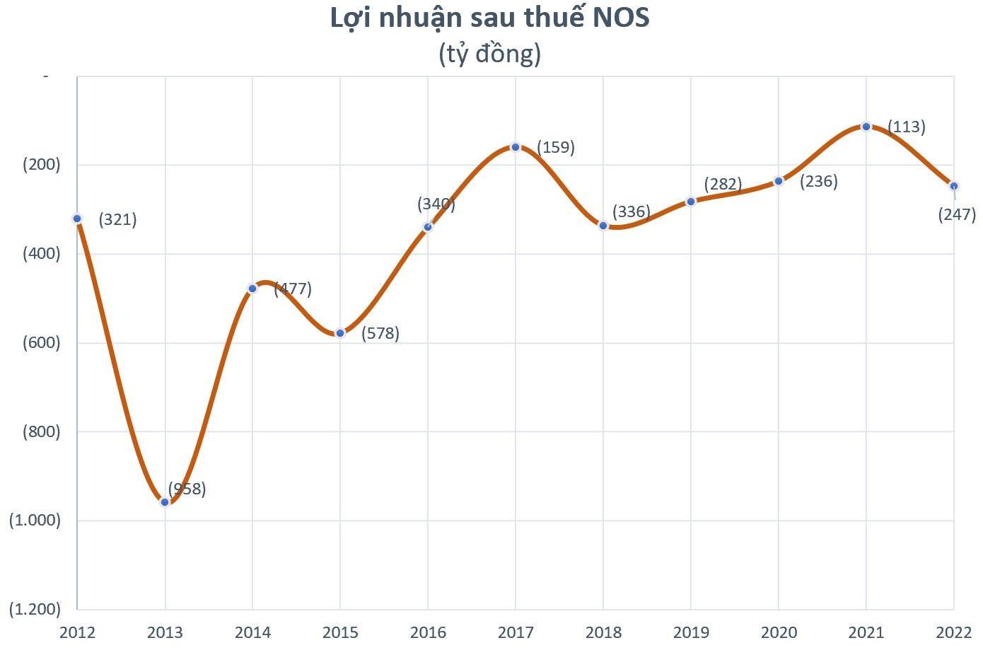 Loạt doanh nghiệp lên kế hoạch lỗ hàng trăm, thậm chí hàng nghìn tỷ đồng năm 2023, quá khứ từng lỗ "vượt kế hoạch" - Ảnh 4.