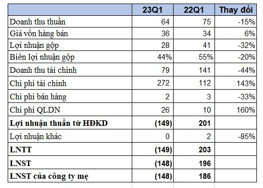 Tập đoàn IPA lỗ gần 150 tỷ đồng trong quý 1, tạm lỗ 572 tỷ đồng với khoản đầu tư vào Cenland - Ảnh 2.