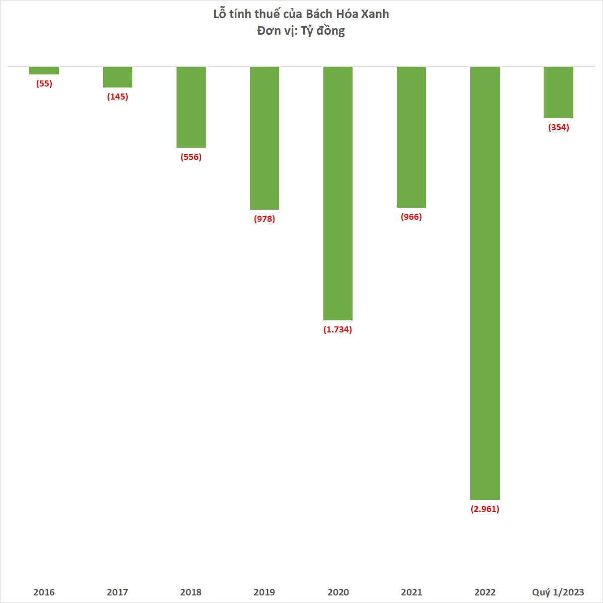 Bách Hóa Xanh lỗ 354 tỷ đồng quý 1/2023, lỗ lũy kế vượt 7.700 tỷ đồng - Ảnh 2.