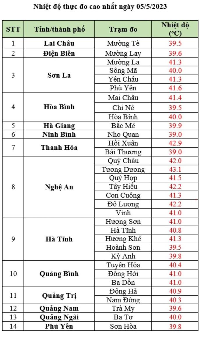 Nắng nóng đỉnh điểm, có nơi tới 43 độ C - Ảnh 1.