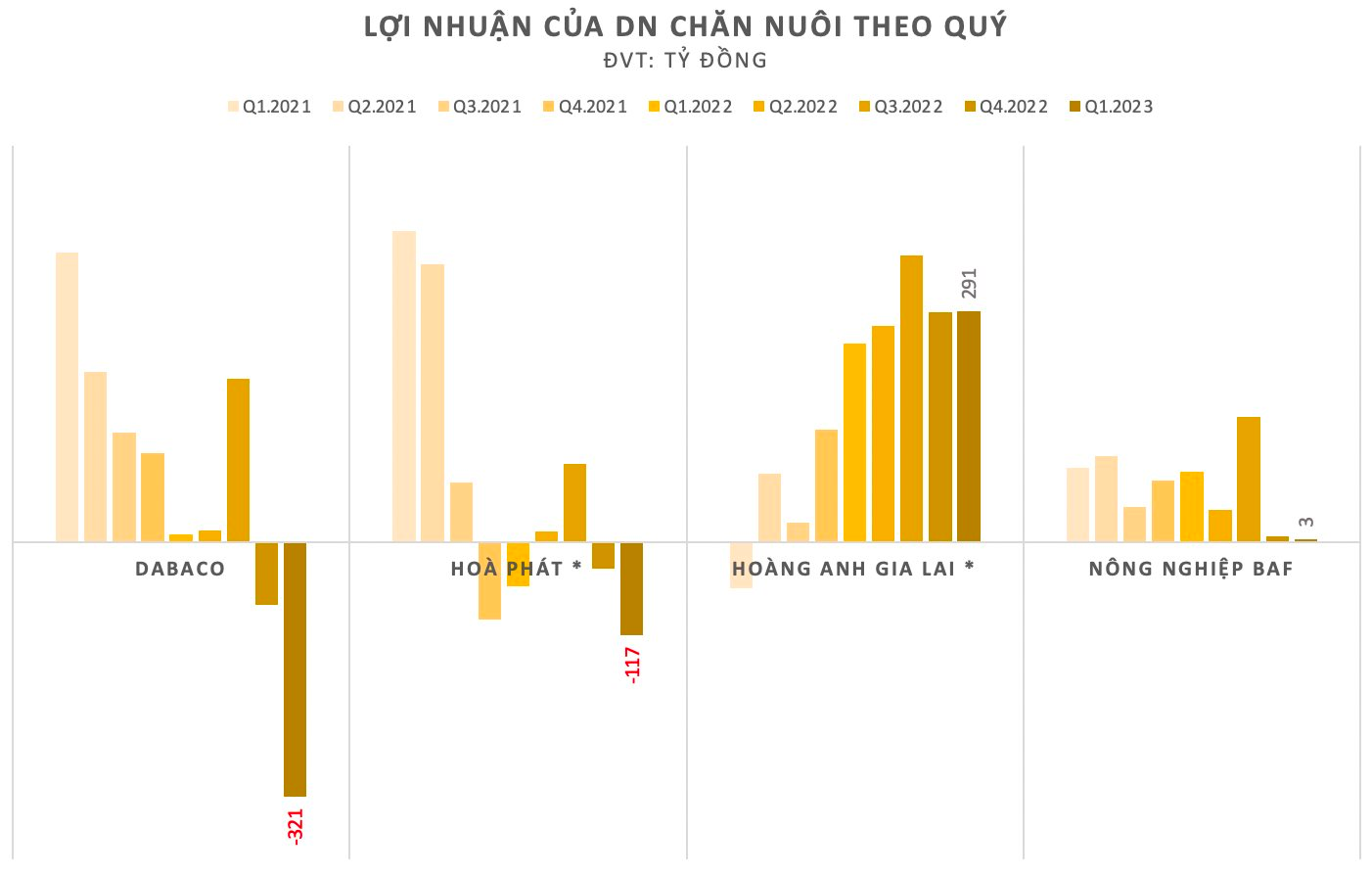 Đại gia chăn nuôi quý 1/2023: “Sấp mặt” với chi phí lãi vay, BAF, Hoà Phát, Dabaco lỗ kỷ lục, HAGL không còn lãi từ heo - Ảnh 2.