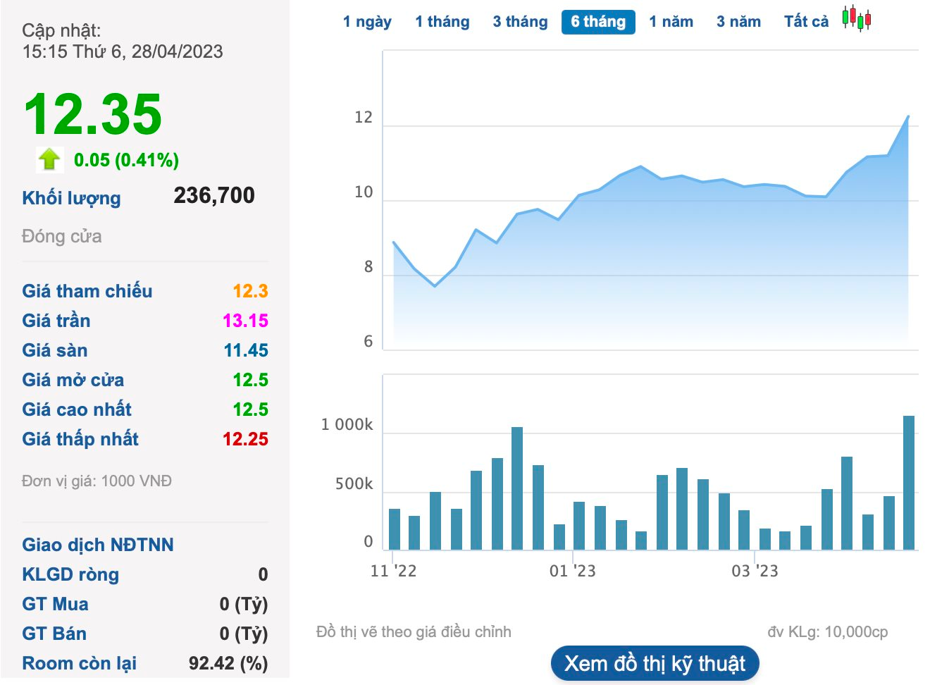 Nafoods Group (NAF) báo lãi quý 1 tăng trưởng 61%, lên kế hoạch chào bán cổ phiếu riêng lẻ - Ảnh 2.