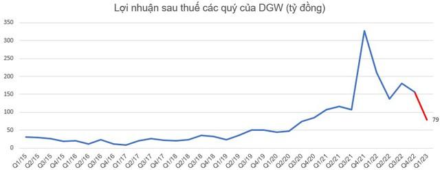 Trong khi lợi nhuận TGDĐ, FPT Shop giảm mạnh, Chủ tịch DGW tự tin tuyên bố "từ ngày thành lập đến giờ chưa có quý nào bị Lỗ" - Ảnh 5.