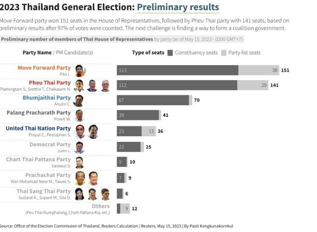 Kết quả ngỡ ngàng từ cuộc bầu cử Thái Lan - Ảnh 2.