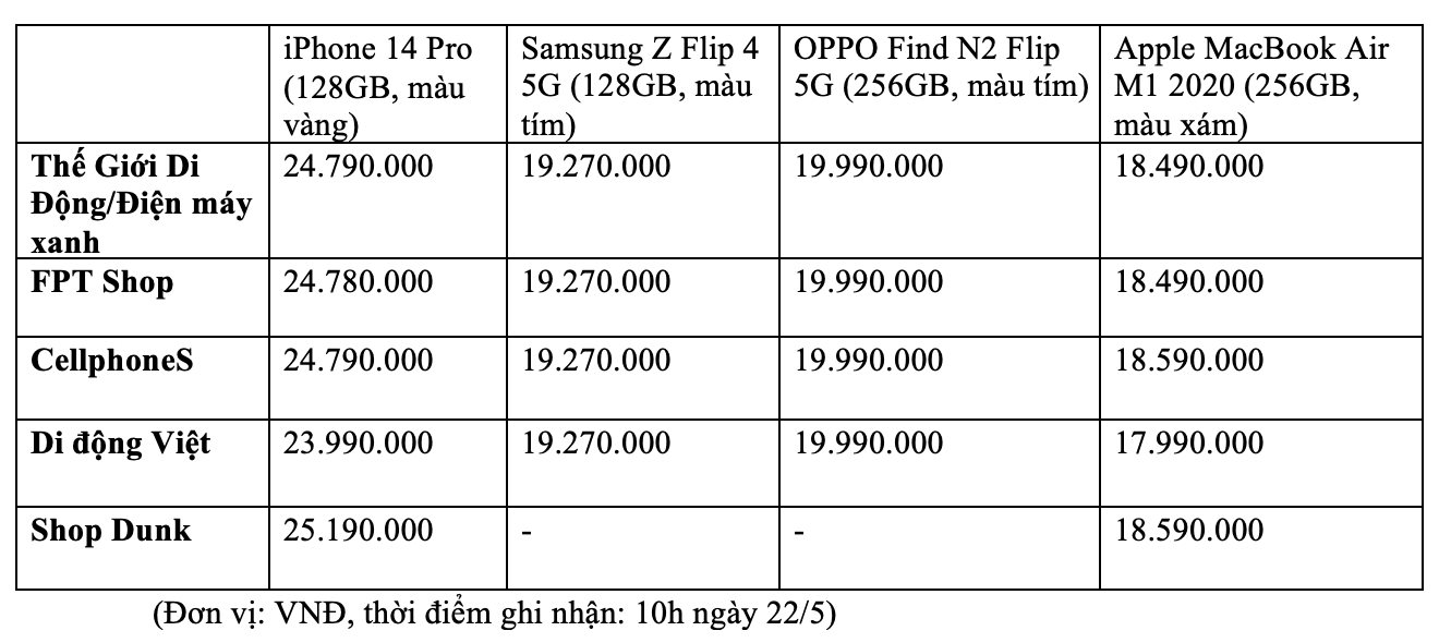 "Đại chiến" giá rẻ giữa Thế Giới Di Động, FPT Shop, CellphoneS và Di Động Việt: Ai đang bán rẻ nhất? - Ảnh 5.