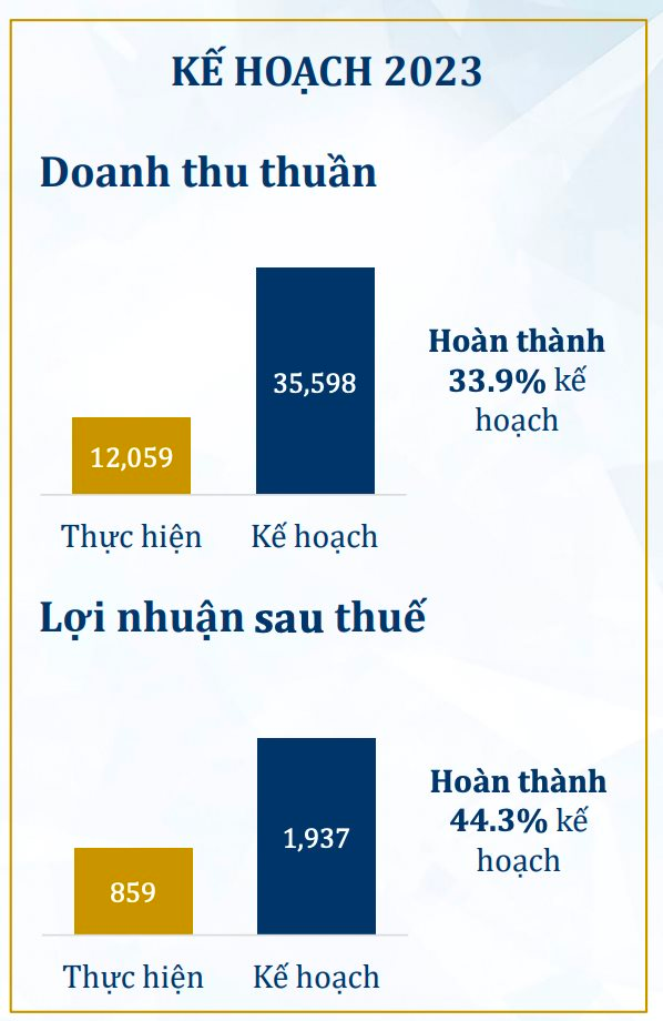 Sức mua suy yếu, PNJ ghi nhận lợi nhuận tháng 4 sụt giảm 23% so với cùng kỳ năm trước - Ảnh 4.