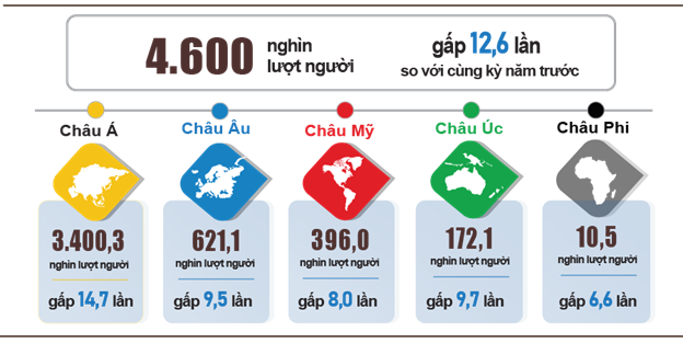 Du khách Hàn Quốc, Trung Quốc đến Việt Nam tăng mạnh - Ảnh 4.