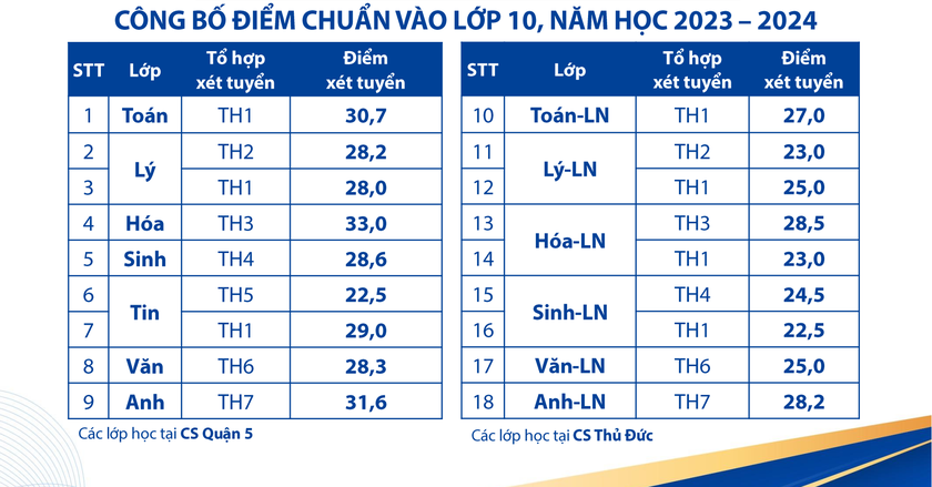 Trường chuyên đầu tiên tại TP HCM công bố điểm chuẩn vào 10 ảnh 1