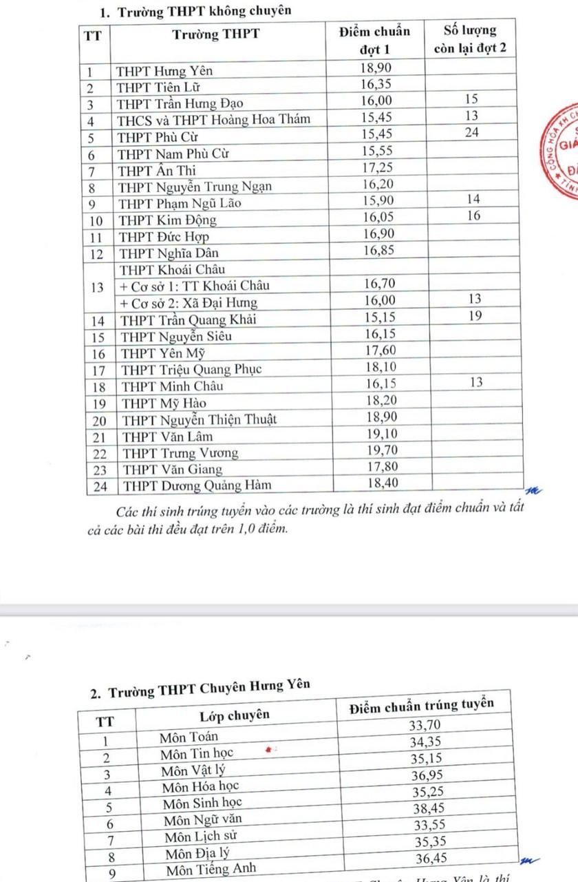Nhiều tỉnh/thành công bố điểm thi vào lớp 10 ảnh 1