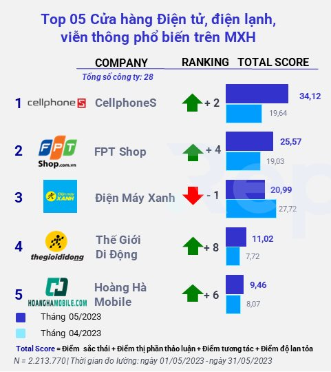 Không tham gia "khẩu chiến giá rẻ", CellphoneS vẫn được quan tâm nhiều hơn FPT Shop, TGDĐ và Điện Máy Xanh - Ảnh 2.