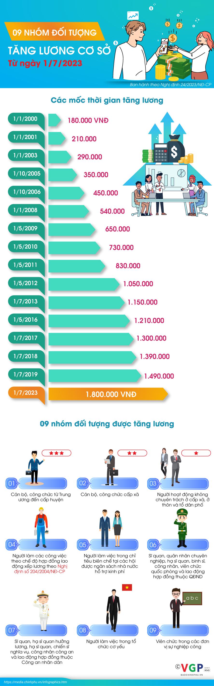 9 nhóm đối tượng được tăng lương cơ sở từ ngày 1/7/2023 - Ảnh 2.