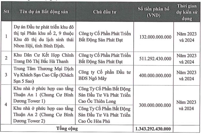 Phát Đạt (PDR) dự kiến chào bán hơn 200 triệu cổ phiếu giá 10.000 đồng để trả nợ trái phiếu và phát triển dự án - Ảnh 1.