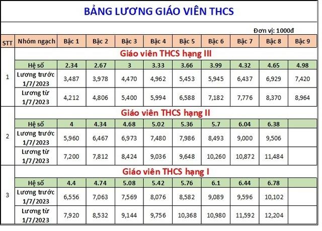 Bảng lương giáo viên từ tháng 7/2023 ảnh 3