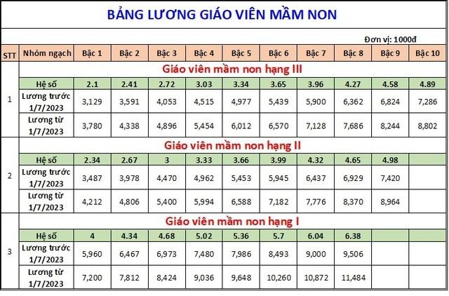 Bảng lương giáo viên từ tháng 7/2023 ảnh 1