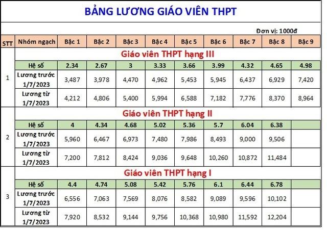 Bảng lương giáo viên từ tháng 7/2023 ảnh 4