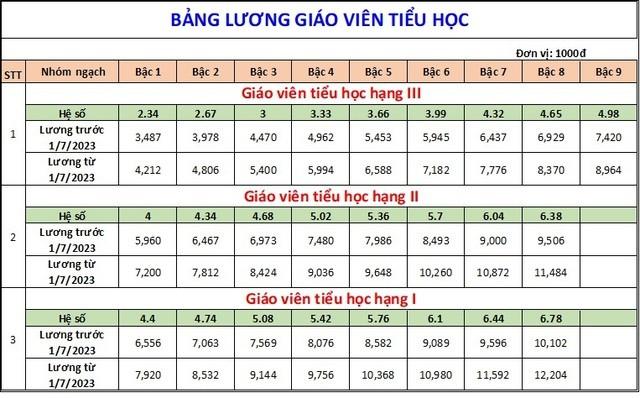 Bảng lương giáo viên từ tháng 7/2023 ảnh 2