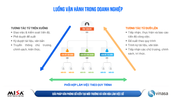 Doanh nghiệp tối ưu vận hành với văn hóa làm việc số - Ảnh 1.