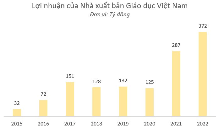 Nhà xuất bản Giáo dục Việt Nam lãi kỷ lục trong năm 2022 - Ảnh 2.