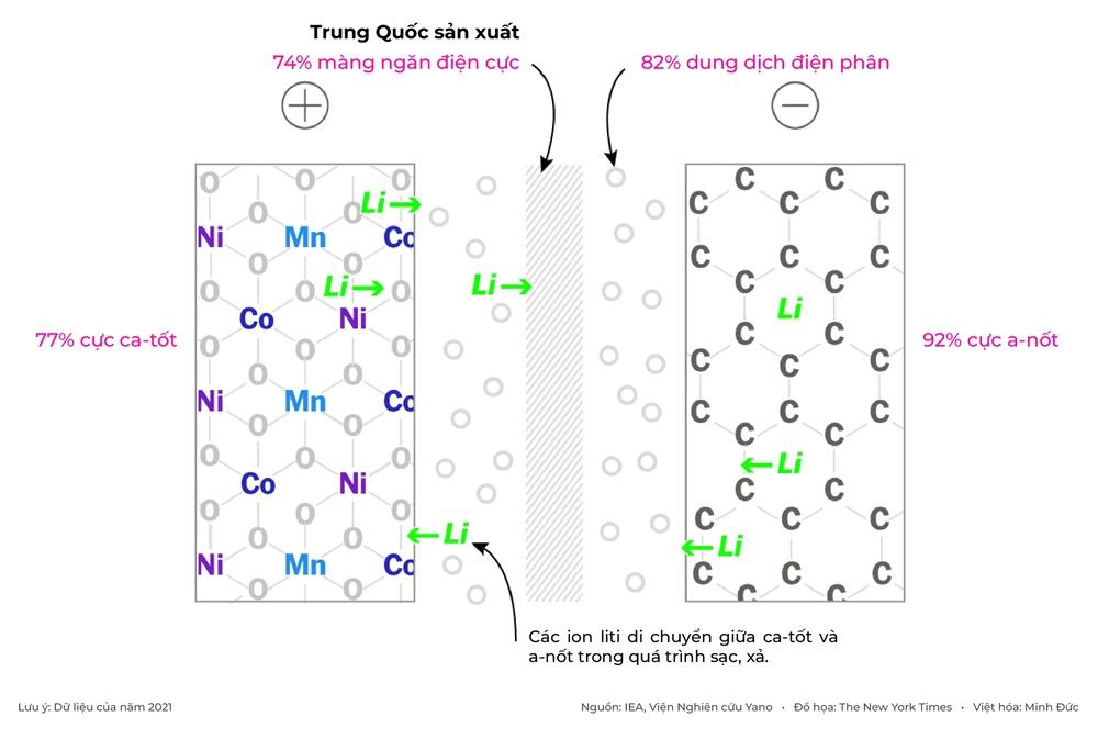 Trung Quốc "nắm đằng chuôi" chuỗi cung ứng pin xe điện - Ảnh 5.