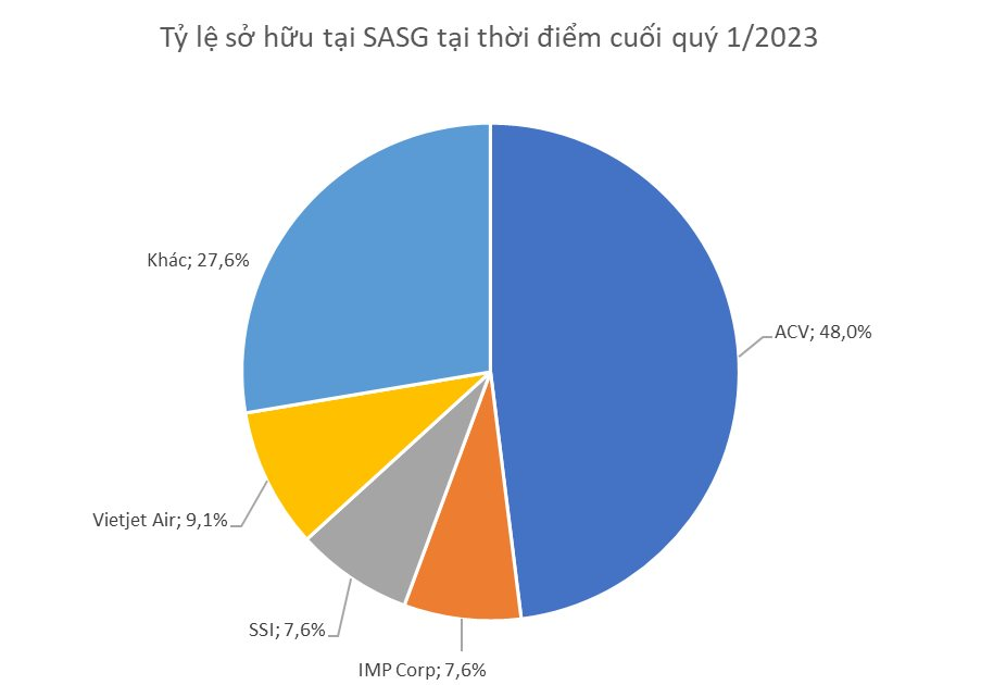 Him Lam không còn là cổ đông lớn tại Phục vụ mặt đất Sài Gòn (SGN) sau hơn 1 tháng, giá bán ra ngang giá gốc mua vào - Ảnh 3.