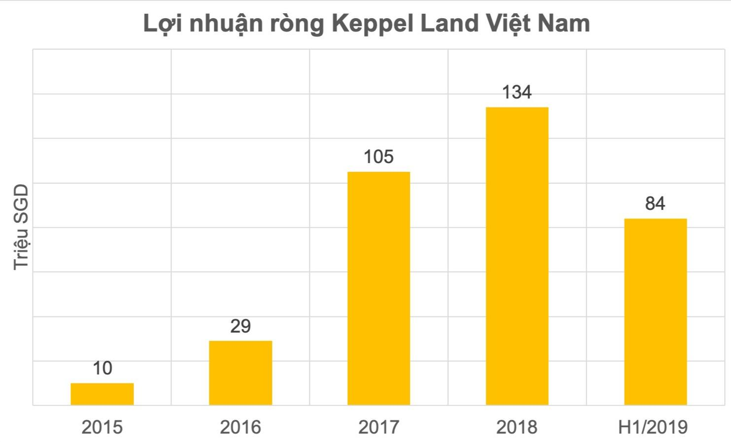 "Gã khổng lồ" Keppel đã "săn" dự án tạo nên danh mục tài sản tỷ đô tại Việt Nam như thế nào? - Ảnh 3.