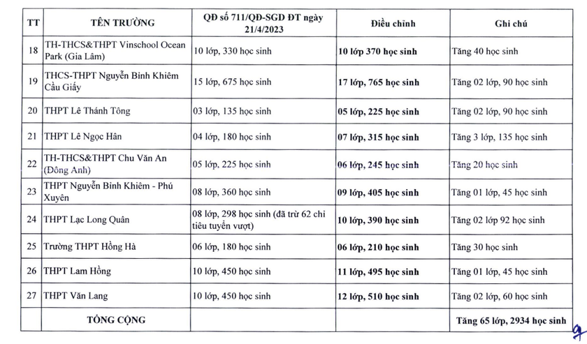 Hà Nội bổ sung thêm hơn 3.300 suất học lớp 10 ảnh 2