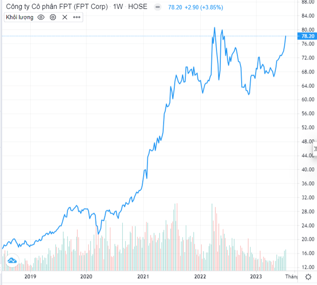 Tăng liên tục nhiều tháng, định giá FPT lên sát 100.000 tỷ đồng, ngang ngửa Masan, TCB và nhỉnh hơn Sabeco, MB - Ảnh 2.
