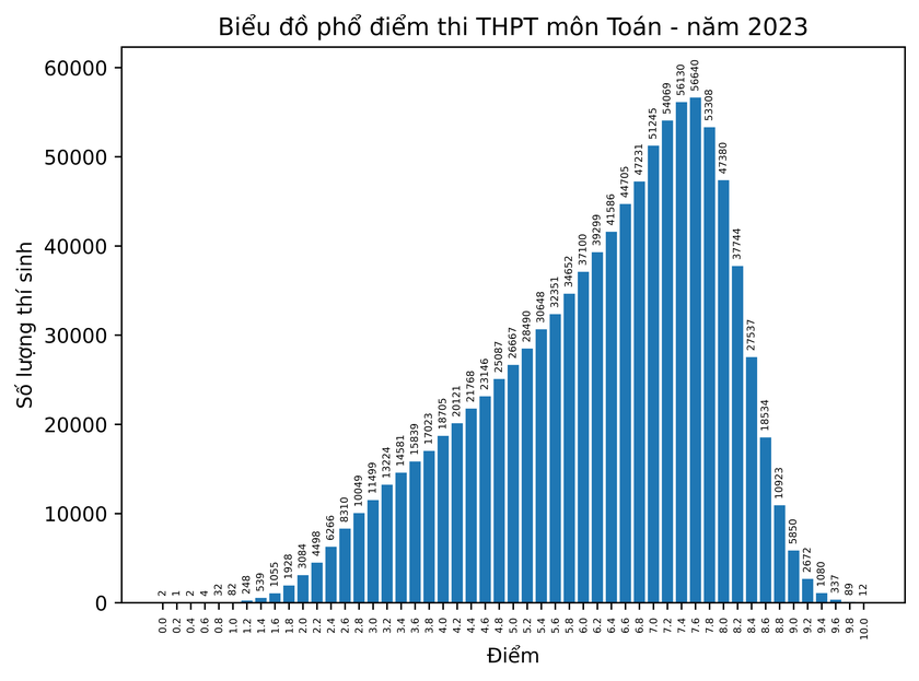 Phổ điểm tốt nghiệp 2023: Gần 14.700 điểm 10 môn GDCD ảnh 1