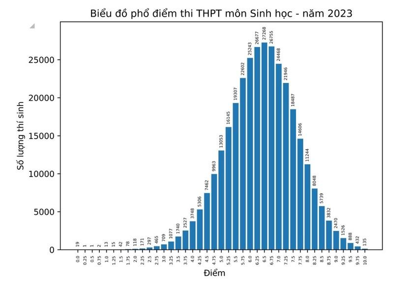 Phổ điểm tốt nghiệp 2023: Gần 14.700 điểm 10 môn GDCD ảnh 8