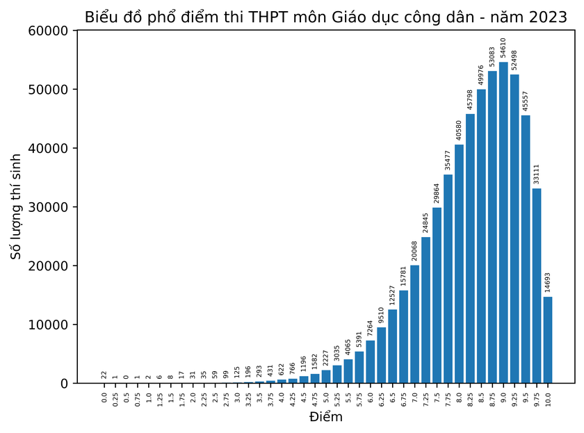 Phổ điểm tốt nghiệp 2023: Gần 14.700 điểm 10 môn GDCD ảnh 9