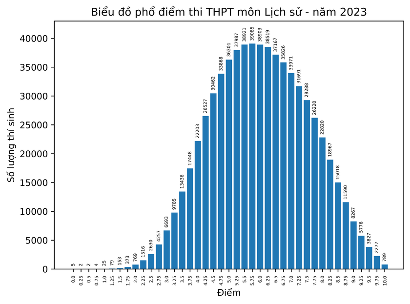 Phổ điểm tốt nghiệp 2023: Gần 14.700 điểm 10 môn GDCD ảnh 4