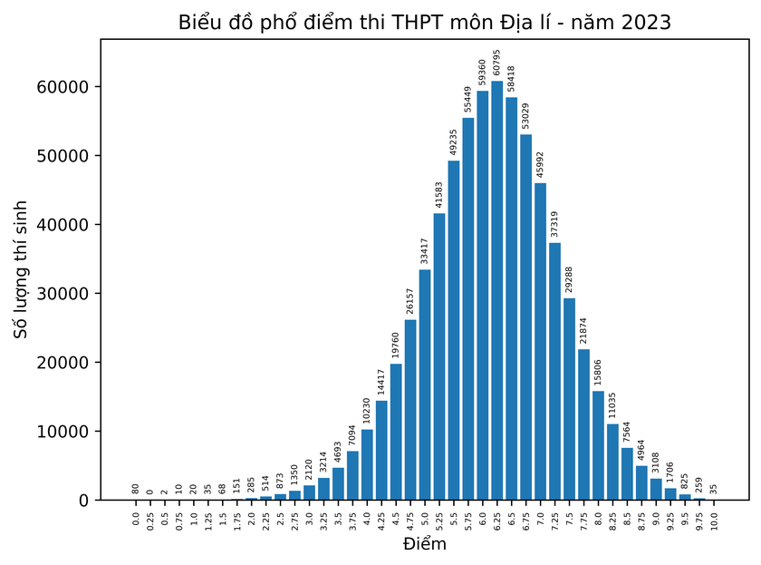 Phổ điểm tốt nghiệp 2023: Gần 14.700 điểm 10 môn GDCD ảnh 5