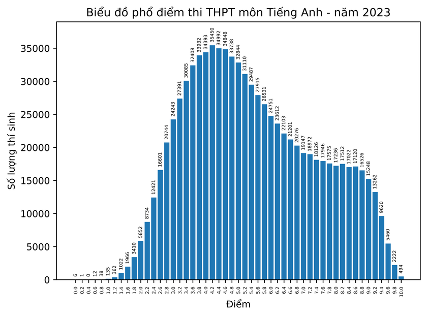 Phổ điểm tốt nghiệp 2023: Gần 14.700 điểm 10 môn GDCD ảnh 3