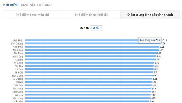 Vĩnh Phúc đứng đầu cả nước về điểm trung bình các môn thi tốt nghiệp THPT năm 2023 ảnh 1