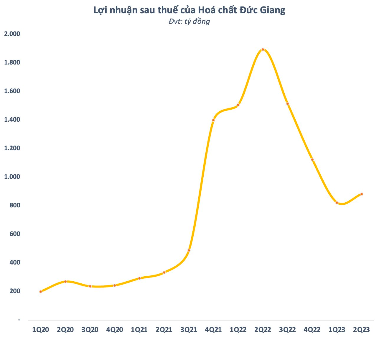 Hoá chất Đức Giang (DGC) báo lãi quý 2 giảm quá nửa so với cùng kỳ, 60% tài sản đem gửi ngân hàng - Ảnh 1.