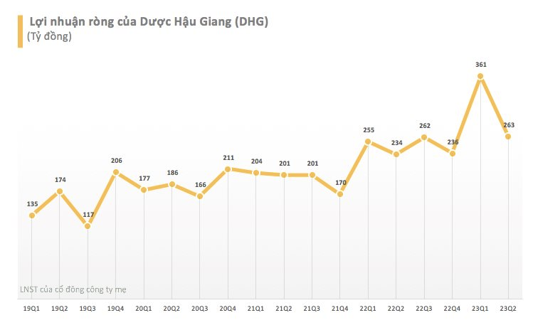 Dược Hậu Giang (DHG) báo lãi quý 2 tăng trưởng 12% so với cùng kỳ năm trước, cổ phiếu bất ngờ giảm mạnh sau khi "ra tin" - Ảnh 1.