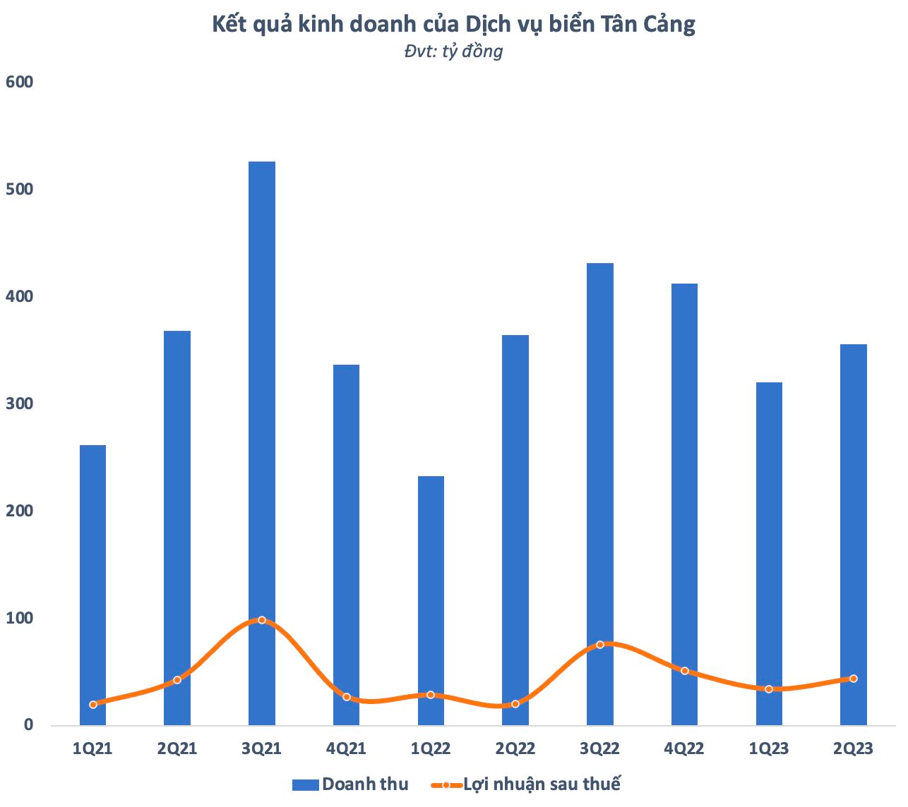 Một doanh nghiệp “họ” Tân Cảng báo lãi ròng quý 2 gấp 2,5 lần, cổ phiếu lập tức tăng mạnh - Ảnh 1.