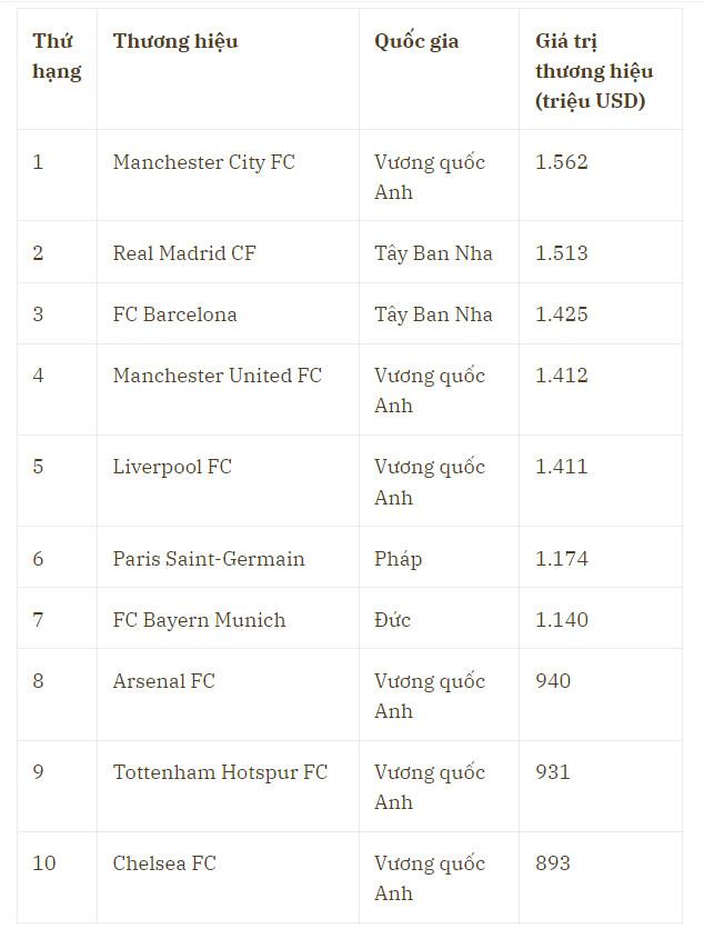 Tấm biểu đồ cho thấy những câu lạc bộ bóng đá giá trị nhất hành tinh - Ảnh 2.