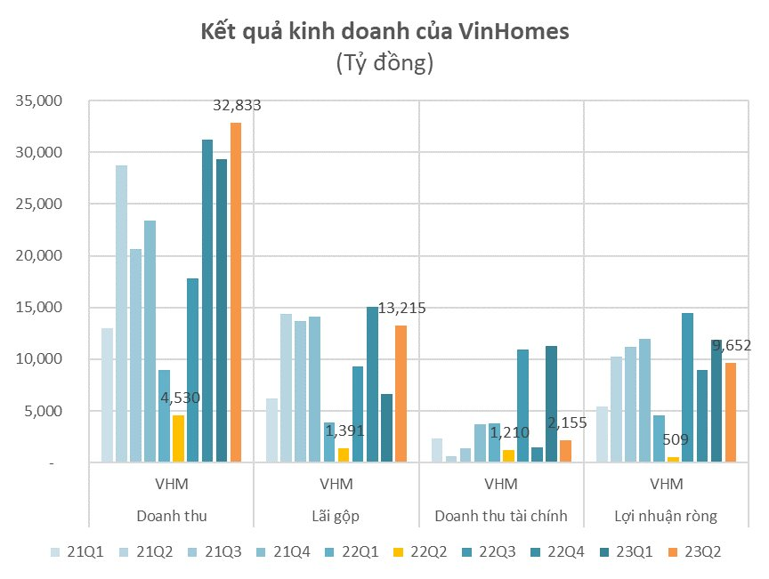 Vinhomes báo lợi nhuận quý 2/2023 gấp gần 15 lần cùng kỳ - Ảnh 2.