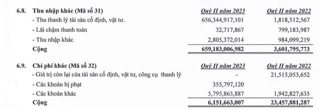 Xây dựng Hòa Bình lãi lớn trong quý II nhờ thanh lý hơn 60% máy móc thiết bị, nhưng chưa thu về đồng nào - Ảnh 2.