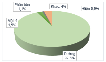 TTC AgriS – Tăng trưởng bền vững trong vùng nhiễu động - Ảnh 2.