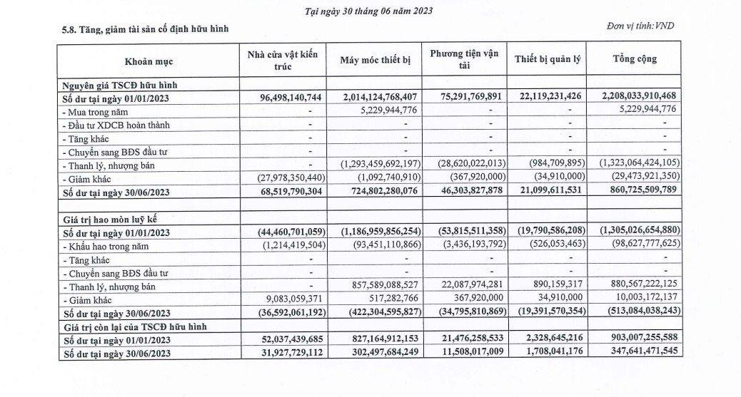 Xây dựng Hòa Bình lãi lớn trong quý II nhờ thanh lý hơn 60% máy móc thiết bị, nhưng chưa thu về đồng nào - Ảnh 3.