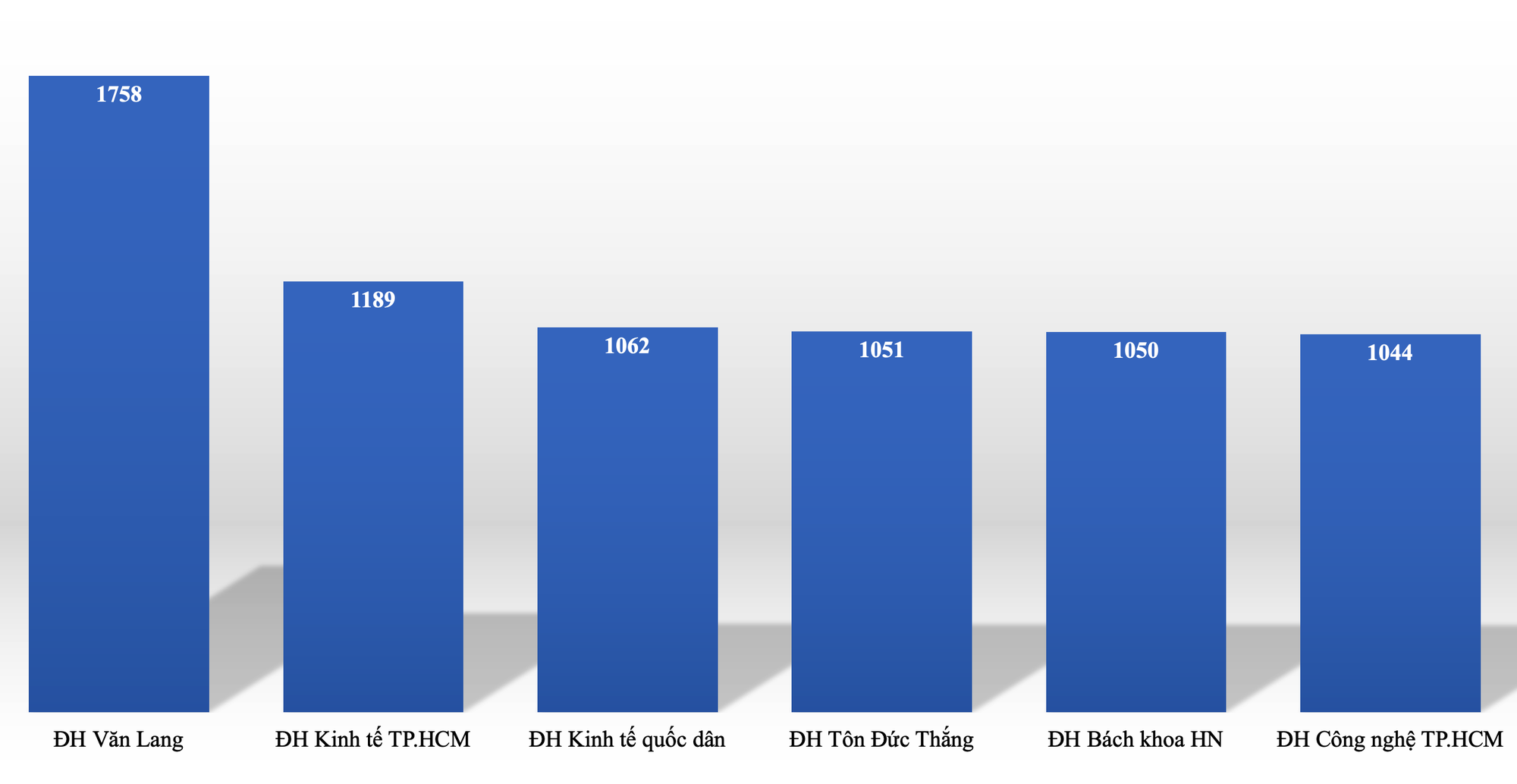 6 trường đại học doanh thu hơn 1.000 tỷ đồng/năm - Ảnh 1. 6 trường đại học doanh thu hơn 1.000 tỷ đồng/năm - Ảnh 1.