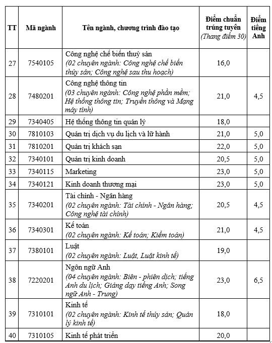 Trường Đại học Nha Trang công bố điểm chuẩn của 40 ngành đào tạo ảnh 3