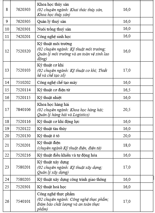 Trường Đại học Nha Trang công bố điểm chuẩn của 40 ngành đào tạo ảnh 2