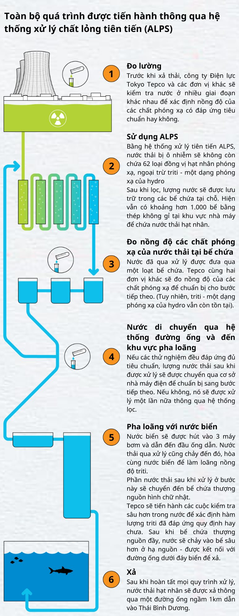 Nhật Bản dùng công nghệ gì để nước thải hạt nhân có thể xả xuống biển? - Ảnh 2.