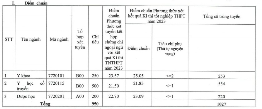 Điểm chuẩn ngành Y, Dược năm 2023 cao nhất 27.45 điểm ảnh 3