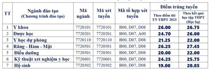 Điểm chuẩn ngành Y, Dược năm 2023 cao nhất 27.45 điểm ảnh 1