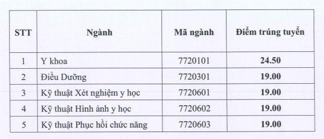 Điểm chuẩn ngành Y, Dược năm 2023 cao nhất 27.45 điểm ảnh 4