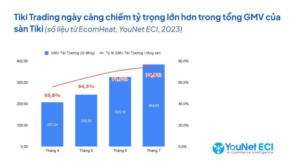 Ván cược của Tiki trong cuộc chiến TMĐT: Dồn lực vào chính mô hình "tự thân vận động" bị cho là điểm yếu - Ảnh 2.